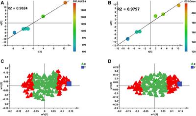 Integration Analysis of Pharmacokinetics and Metabolomics to Predict Metabolic Phenotype and Drug Exposure of Remdesivir